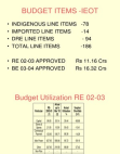 Budget Analysis -Remedy through taguchi loss function